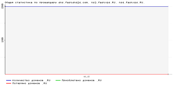 ���������� �� ���������� dns.fastdns24.com. ns3.fastvps.RU. ns4.fastvps.RU.